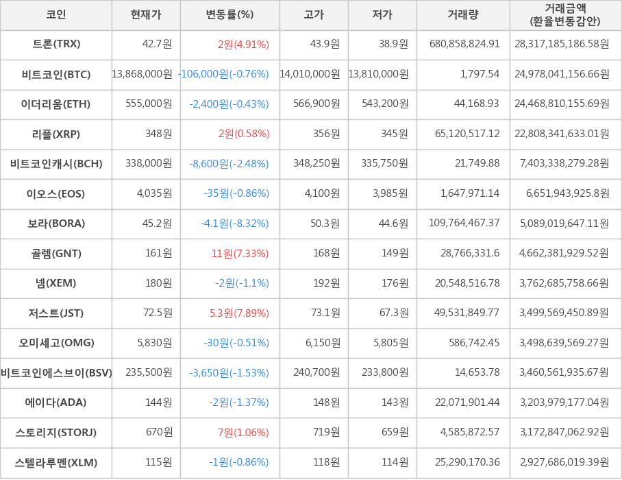 비트코인, 트론, 이더리움, 리플, 비트코인캐시, 이오스, 보라, 골렘, 넴, 저스트, 오미세고, 비트코인에스브이, 에이다, 스토리지, 스텔라루멘