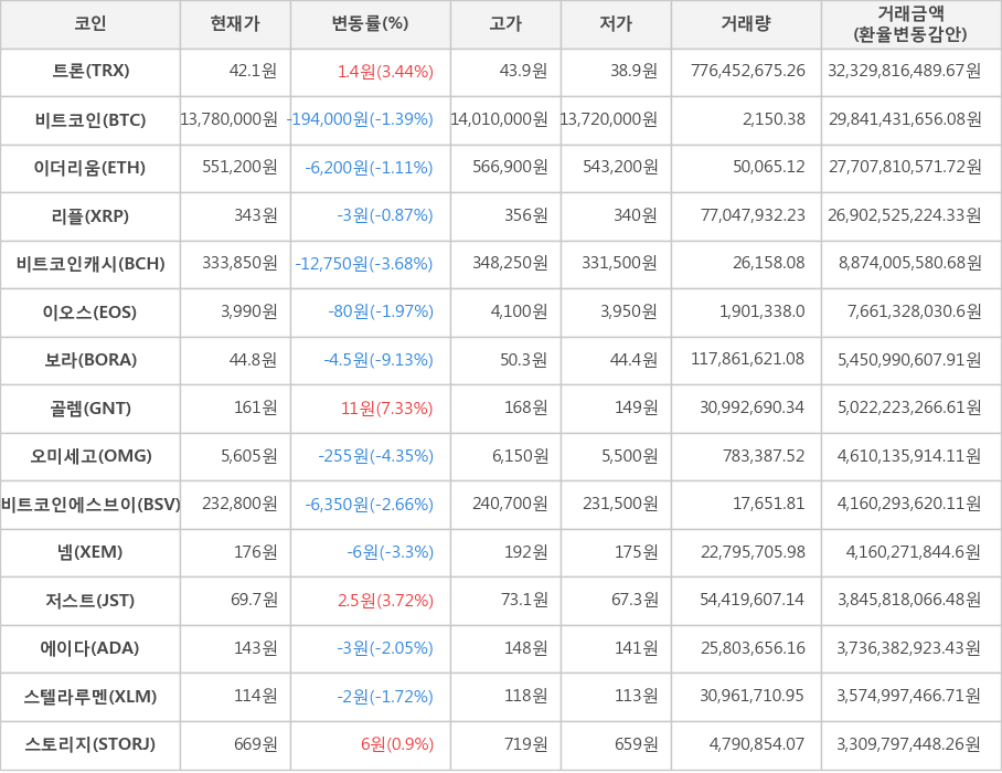 비트코인, 트론, 이더리움, 리플, 비트코인캐시, 이오스, 보라, 골렘, 오미세고, 비트코인에스브이, 넴, 저스트, 에이다, 스텔라루멘, 스토리지