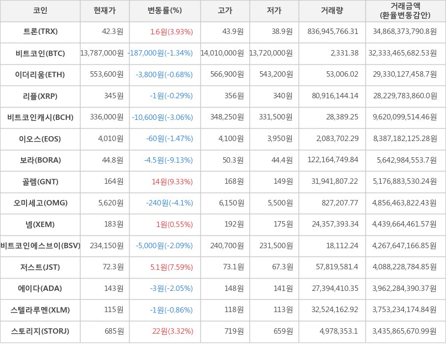 비트코인, 트론, 이더리움, 리플, 비트코인캐시, 이오스, 보라, 골렘, 오미세고, 넴, 비트코인에스브이, 저스트, 에이다, 스텔라루멘, 스토리지