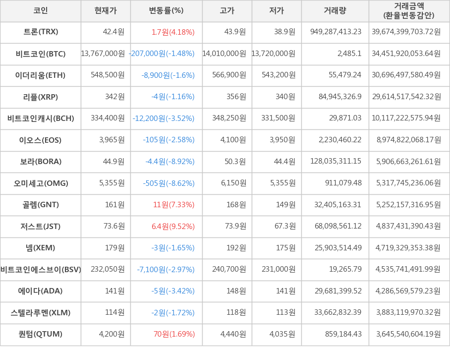 비트코인, 트론, 이더리움, 리플, 비트코인캐시, 이오스, 보라, 오미세고, 골렘, 저스트, 넴, 비트코인에스브이, 에이다, 스텔라루멘, 퀀텀