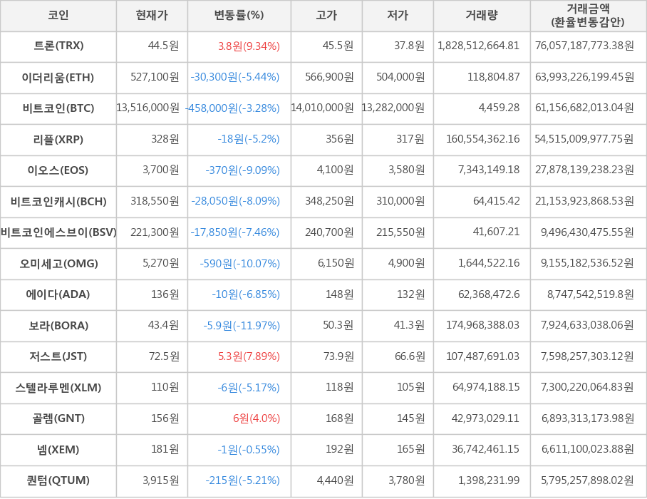 비트코인, 트론, 이더리움, 리플, 이오스, 비트코인캐시, 비트코인에스브이, 오미세고, 에이다, 보라, 저스트, 스텔라루멘, 골렘, 넴, 퀀텀