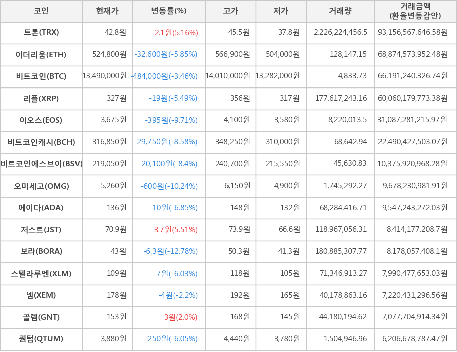 비트코인, 트론, 이더리움, 리플, 이오스, 비트코인캐시, 비트코인에스브이, 오미세고, 에이다, 저스트, 보라, 스텔라루멘, 넴, 골렘, 퀀텀