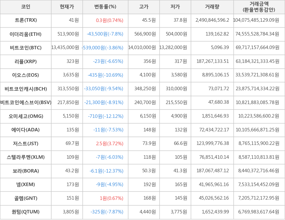 비트코인, 트론, 이더리움, 리플, 이오스, 비트코인캐시, 비트코인에스브이, 오미세고, 에이다, 저스트, 스텔라루멘, 보라, 넴, 골렘, 퀀텀