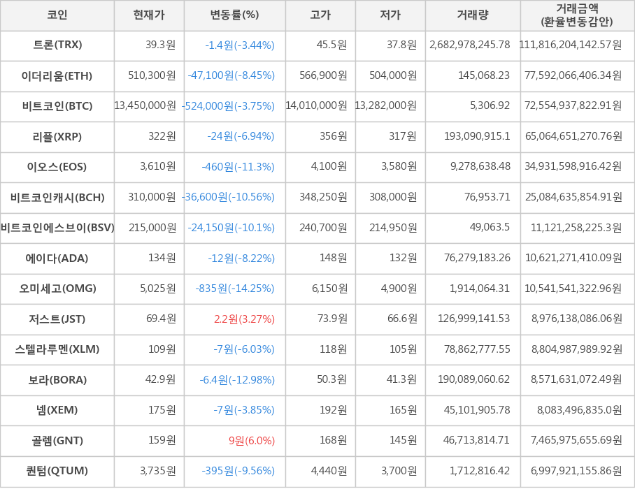 비트코인, 트론, 이더리움, 리플, 이오스, 비트코인캐시, 비트코인에스브이, 에이다, 오미세고, 저스트, 스텔라루멘, 보라, 넴, 골렘, 퀀텀