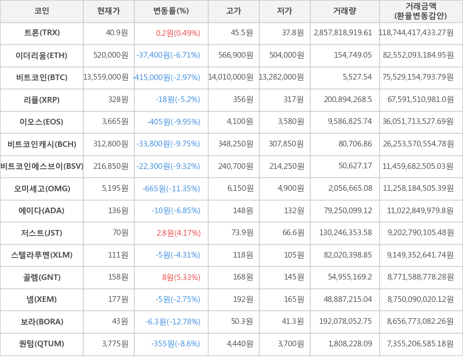 비트코인, 트론, 이더리움, 리플, 이오스, 비트코인캐시, 비트코인에스브이, 오미세고, 에이다, 저스트, 스텔라루멘, 골렘, 넴, 보라, 퀀텀