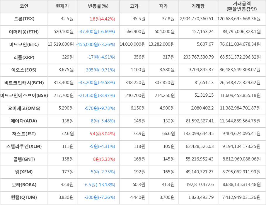 비트코인, 트론, 이더리움, 리플, 이오스, 비트코인캐시, 비트코인에스브이, 오미세고, 에이다, 저스트, 스텔라루멘, 골렘, 넴, 보라, 퀀텀