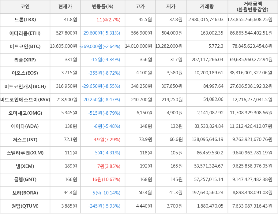 비트코인, 트론, 이더리움, 리플, 이오스, 비트코인캐시, 비트코인에스브이, 오미세고, 에이다, 저스트, 스텔라루멘, 넴, 골렘, 보라, 퀀텀