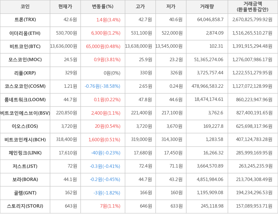 비트코인, 트론, 이더리움, 모스코인, 리플, 코스모코인, 룸네트워크, 비트코인에스브이, 이오스, 비트코인캐시, 체인링크, 저스트, 보라, 골렘, 스토리지