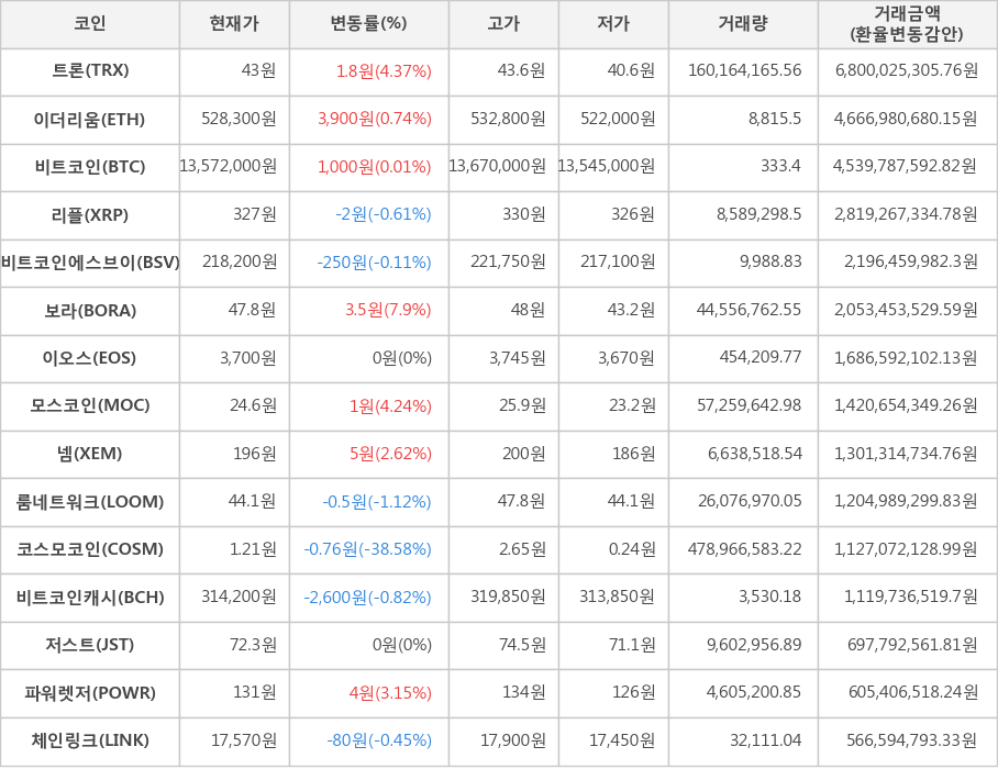 비트코인, 트론, 이더리움, 리플, 비트코인에스브이, 보라, 이오스, 모스코인, 넴, 룸네트워크, 코스모코인, 비트코인캐시, 저스트, 파워렛저, 체인링크