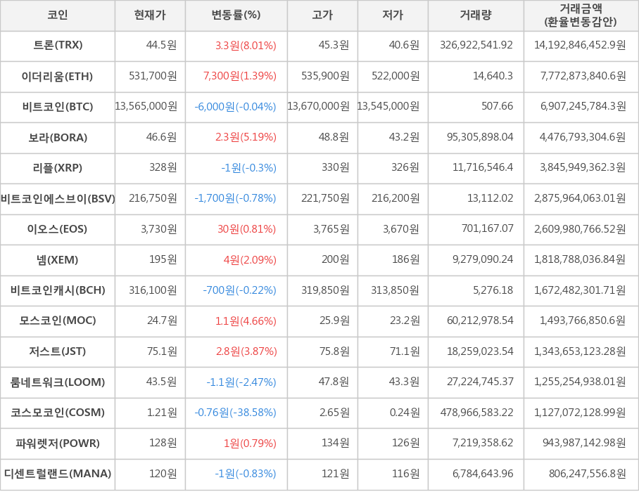 비트코인, 트론, 이더리움, 보라, 리플, 비트코인에스브이, 이오스, 넴, 비트코인캐시, 모스코인, 저스트, 룸네트워크, 코스모코인, 파워렛저, 디센트럴랜드