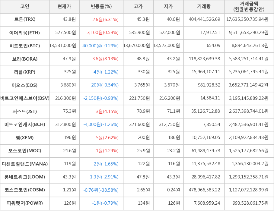 비트코인, 트론, 이더리움, 보라, 리플, 이오스, 비트코인에스브이, 저스트, 비트코인캐시, 넴, 모스코인, 디센트럴랜드, 룸네트워크, 코스모코인, 파워렛저