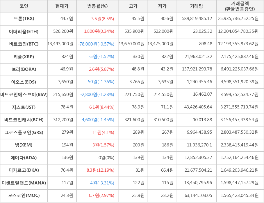 비트코인, 트론, 이더리움, 리플, 보라, 이오스, 비트코인에스브이, 저스트, 비트코인캐시, 그로스톨코인, 넴, 에이다, 디카르고, 디센트럴랜드, 모스코인