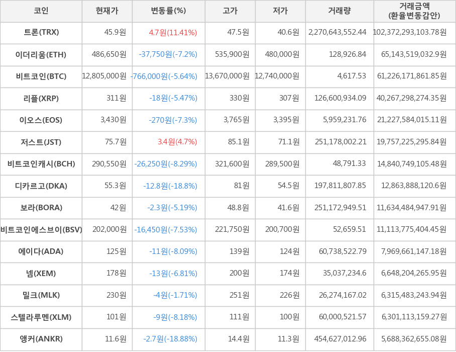 비트코인, 트론, 이더리움, 리플, 이오스, 저스트, 비트코인캐시, 디카르고, 보라, 비트코인에스브이, 에이다, 넴, 밀크, 스텔라루멘, 앵커