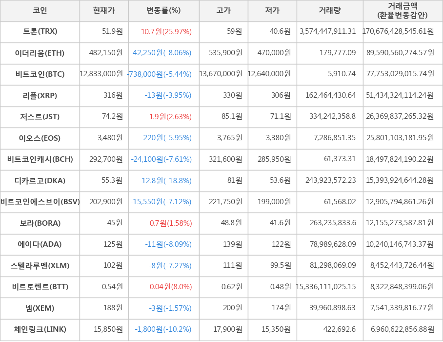 비트코인, 트론, 이더리움, 리플, 저스트, 이오스, 비트코인캐시, 디카르고, 비트코인에스브이, 보라, 에이다, 스텔라루멘, 비트토렌트, 넴, 체인링크