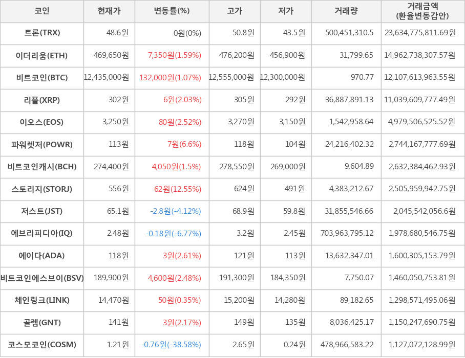 비트코인, 트론, 이더리움, 리플, 이오스, 파워렛저, 비트코인캐시, 스토리지, 저스트, 에브리피디아, 에이다, 비트코인에스브이, 체인링크, 골렘, 코스모코인