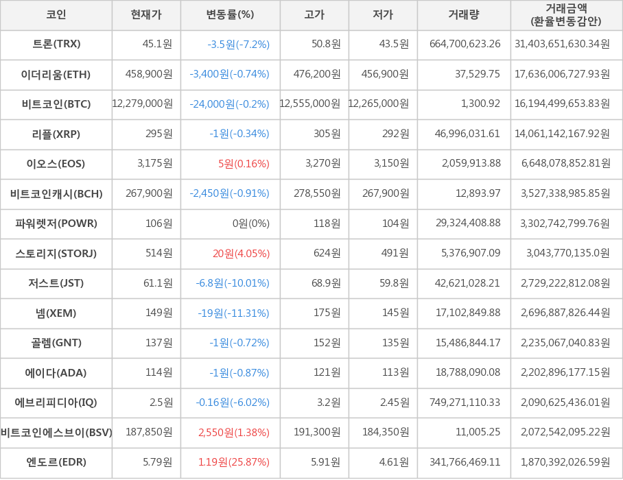 비트코인, 트론, 이더리움, 리플, 이오스, 비트코인캐시, 파워렛저, 스토리지, 저스트, 넴, 골렘, 에이다, 에브리피디아, 비트코인에스브이, 엔도르