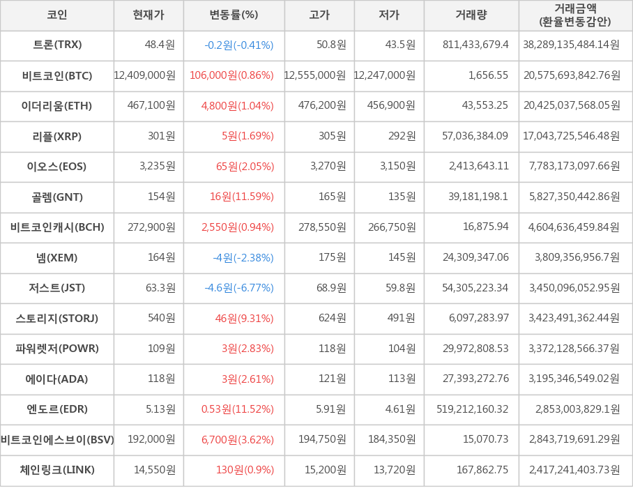 비트코인, 트론, 이더리움, 리플, 이오스, 골렘, 비트코인캐시, 넴, 저스트, 스토리지, 파워렛저, 에이다, 엔도르, 비트코인에스브이, 체인링크