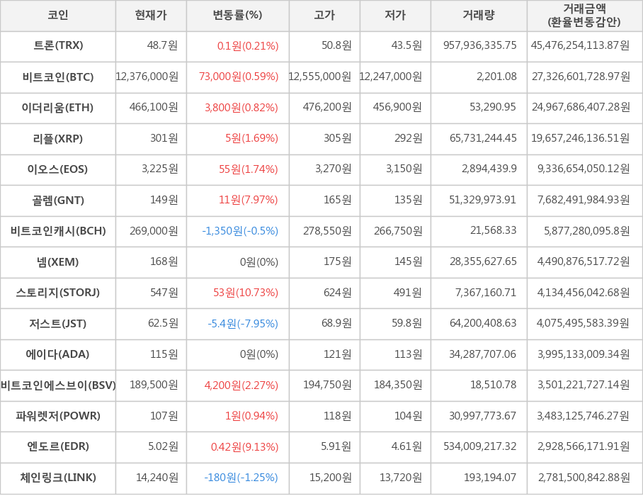 비트코인, 트론, 이더리움, 리플, 이오스, 골렘, 비트코인캐시, 넴, 스토리지, 저스트, 에이다, 비트코인에스브이, 파워렛저, 엔도르, 체인링크