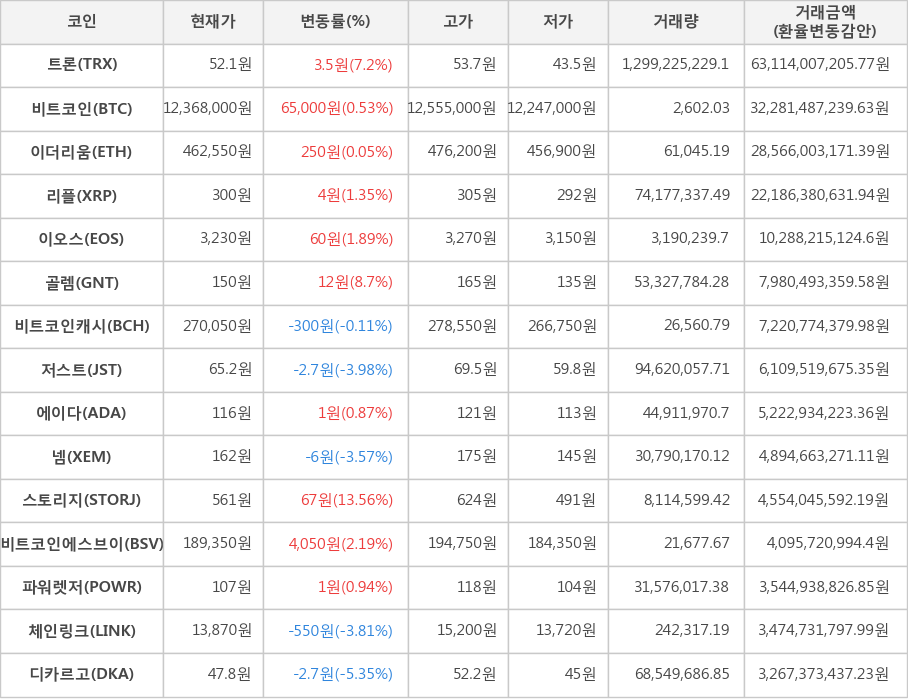 비트코인, 트론, 이더리움, 리플, 이오스, 골렘, 비트코인캐시, 저스트, 에이다, 넴, 스토리지, 비트코인에스브이, 파워렛저, 체인링크, 디카르고