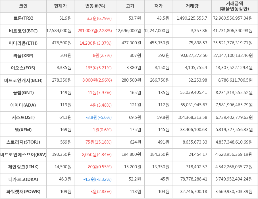 비트코인, 트론, 이더리움, 리플, 이오스, 비트코인캐시, 골렘, 에이다, 저스트, 넴, 스토리지, 비트코인에스브이, 체인링크, 디카르고, 파워렛저