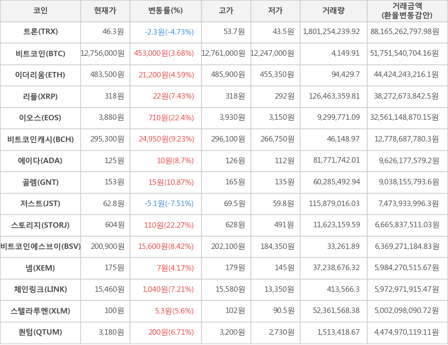 비트코인, 트론, 이더리움, 리플, 이오스, 비트코인캐시, 에이다, 골렘, 저스트, 스토리지, 비트코인에스브이, 넴, 체인링크, 스텔라루멘, 퀀텀