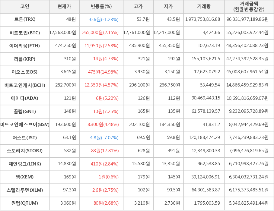 비트코인, 트론, 이더리움, 리플, 이오스, 비트코인캐시, 에이다, 골렘, 비트코인에스브이, 저스트, 스토리지, 체인링크, 넴, 스텔라루멘, 퀀텀