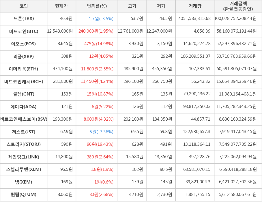 비트코인, 트론, 이오스, 리플, 이더리움, 비트코인캐시, 골렘, 에이다, 비트코인에스브이, 저스트, 스토리지, 체인링크, 스텔라루멘, 넴, 퀀텀