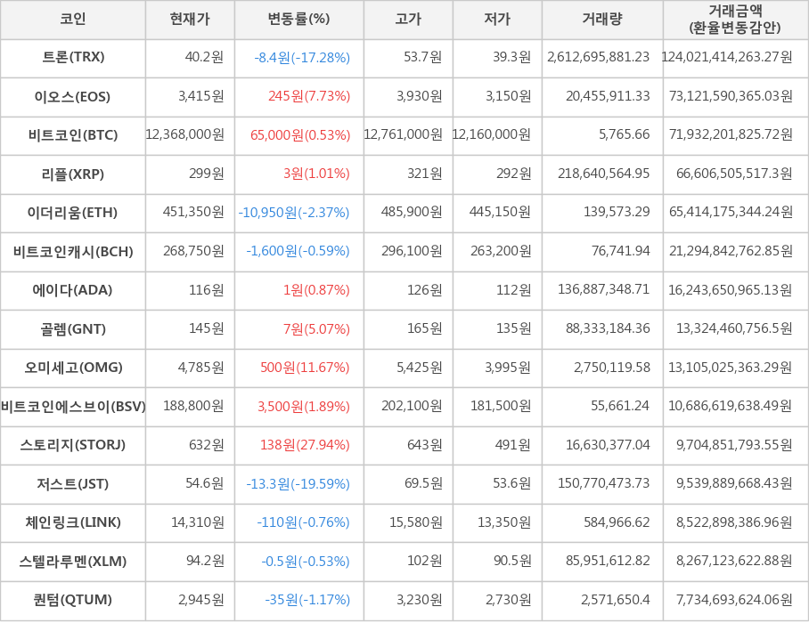 비트코인, 트론, 이오스, 리플, 이더리움, 비트코인캐시, 에이다, 골렘, 오미세고, 비트코인에스브이, 스토리지, 저스트, 체인링크, 스텔라루멘, 퀀텀