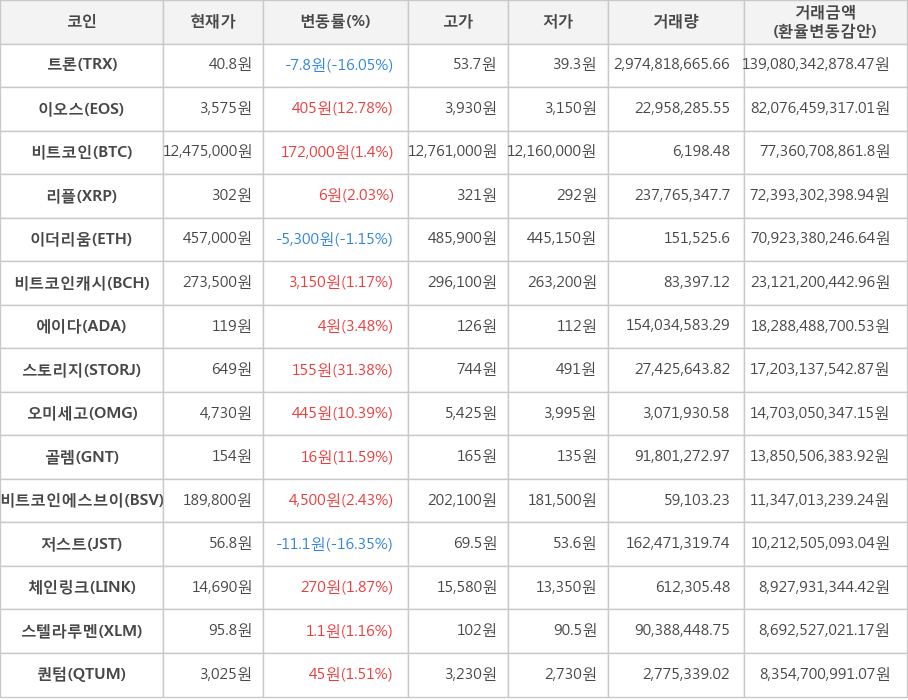 비트코인, 트론, 이오스, 리플, 이더리움, 비트코인캐시, 에이다, 스토리지, 오미세고, 골렘, 비트코인에스브이, 저스트, 체인링크, 스텔라루멘, 퀀텀