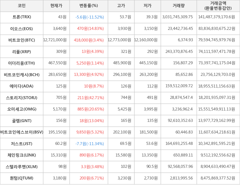 비트코인, 트론, 이오스, 리플, 이더리움, 비트코인캐시, 에이다, 스토리지, 오미세고, 골렘, 비트코인에스브이, 저스트, 체인링크, 스텔라루멘, 퀀텀