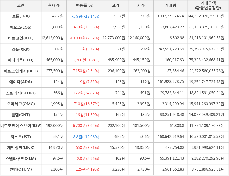 비트코인, 트론, 이오스, 리플, 이더리움, 비트코인캐시, 에이다, 스토리지, 오미세고, 골렘, 비트코인에스브이, 저스트, 체인링크, 스텔라루멘, 퀀텀