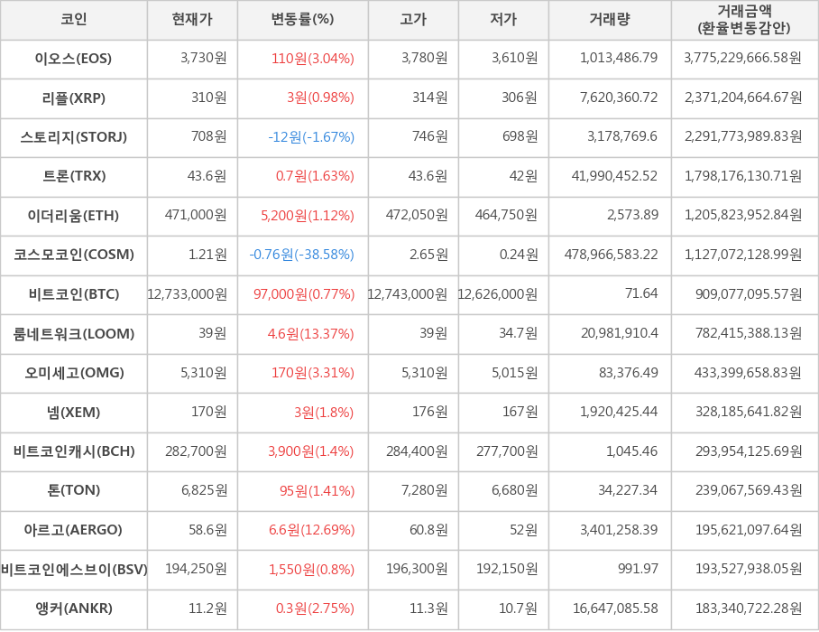 비트코인, 이오스, 리플, 스토리지, 트론, 이더리움, 코스모코인, 룸네트워크, 오미세고, 넴, 비트코인캐시, 톤, 아르고, 비트코인에스브이, 앵커