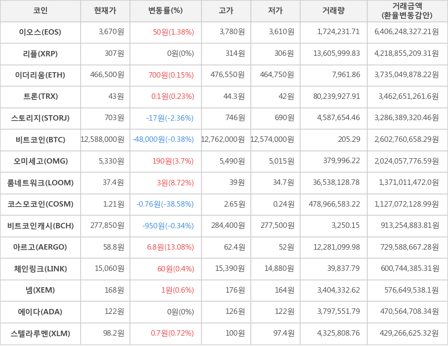 비트코인, 이오스, 리플, 이더리움, 트론, 스토리지, 오미세고, 룸네트워크, 코스모코인, 비트코인캐시, 아르고, 체인링크, 넴, 에이다, 스텔라루멘