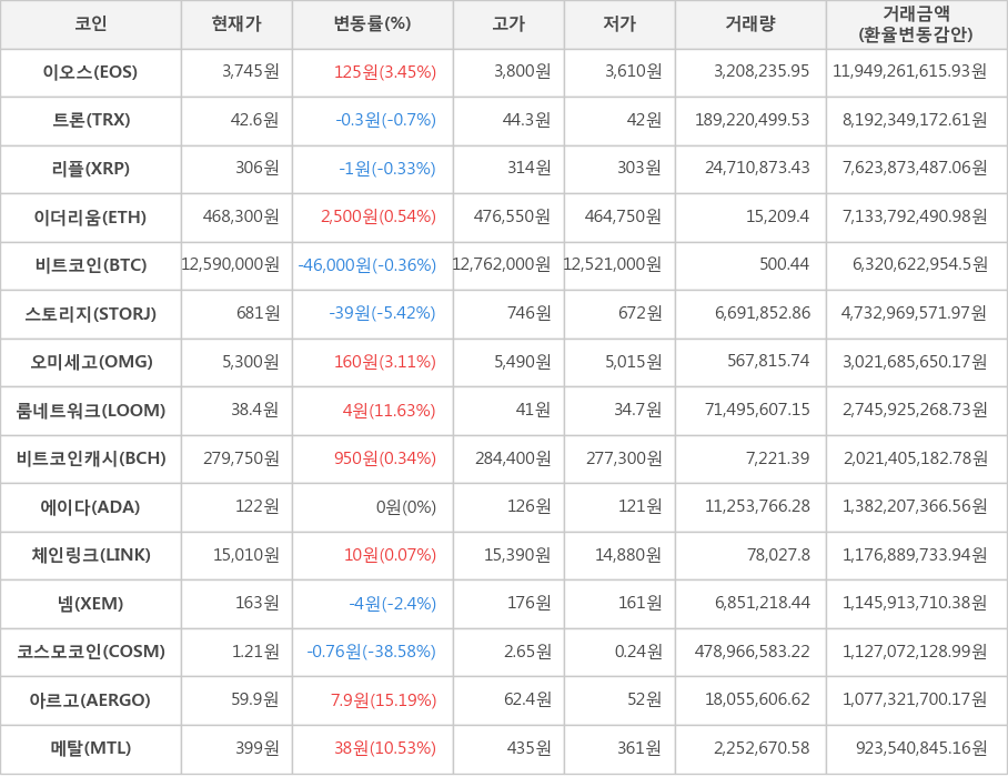 비트코인, 이오스, 트론, 리플, 이더리움, 스토리지, 오미세고, 룸네트워크, 비트코인캐시, 에이다, 체인링크, 넴, 코스모코인, 아르고, 메탈