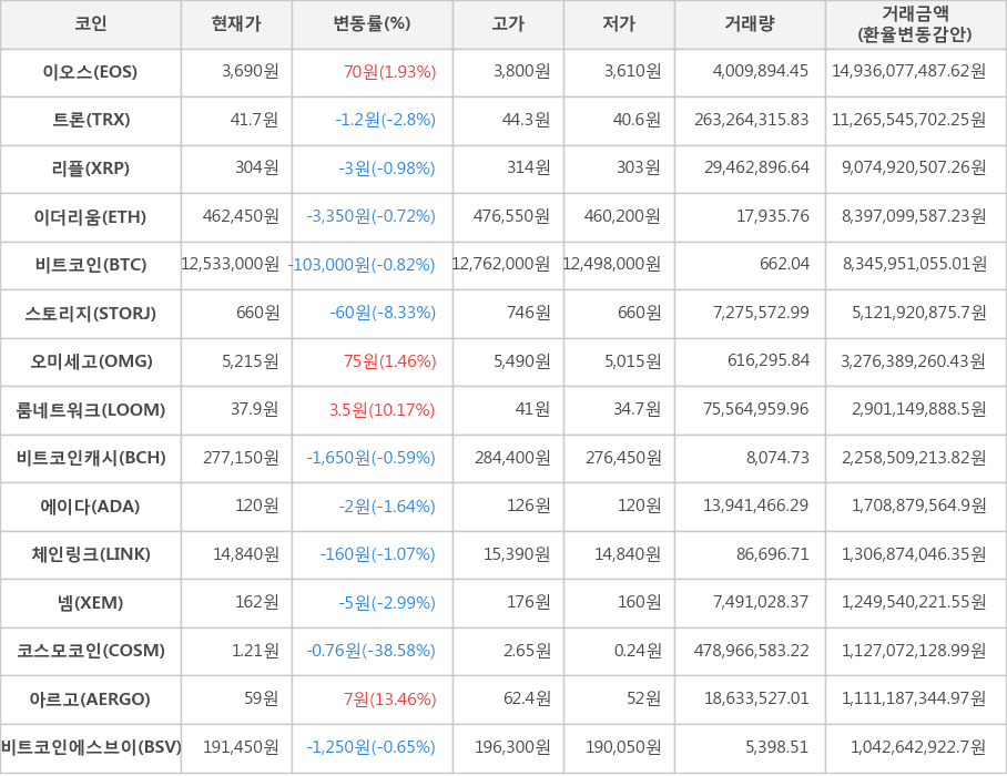 비트코인, 이오스, 트론, 리플, 이더리움, 스토리지, 오미세고, 룸네트워크, 비트코인캐시, 에이다, 체인링크, 넴, 코스모코인, 아르고, 비트코인에스브이