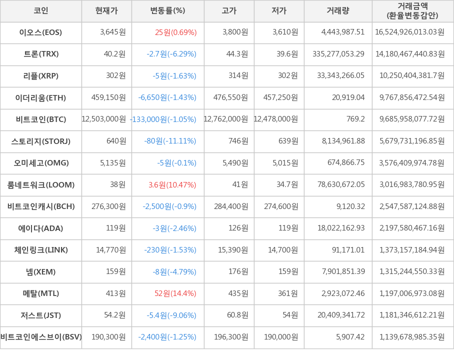 비트코인, 이오스, 트론, 리플, 이더리움, 스토리지, 오미세고, 룸네트워크, 비트코인캐시, 에이다, 체인링크, 넴, 메탈, 저스트, 비트코인에스브이