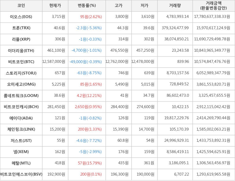 비트코인, 이오스, 트론, 리플, 이더리움, 스토리지, 오미세고, 룸네트워크, 비트코인캐시, 에이다, 체인링크, 저스트, 넴, 메탈, 비트코인에스브이