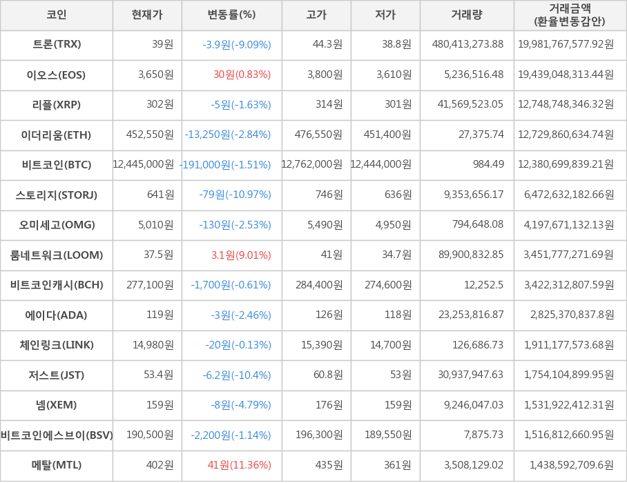 비트코인, 트론, 이오스, 리플, 이더리움, 스토리지, 오미세고, 룸네트워크, 비트코인캐시, 에이다, 체인링크, 저스트, 넴, 비트코인에스브이, 메탈