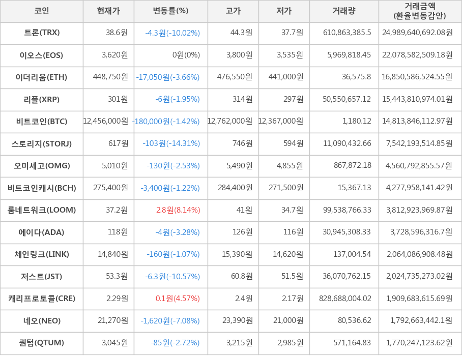 비트코인, 트론, 이오스, 이더리움, 리플, 스토리지, 오미세고, 비트코인캐시, 룸네트워크, 에이다, 체인링크, 저스트, 캐리프로토콜, 네오, 퀀텀