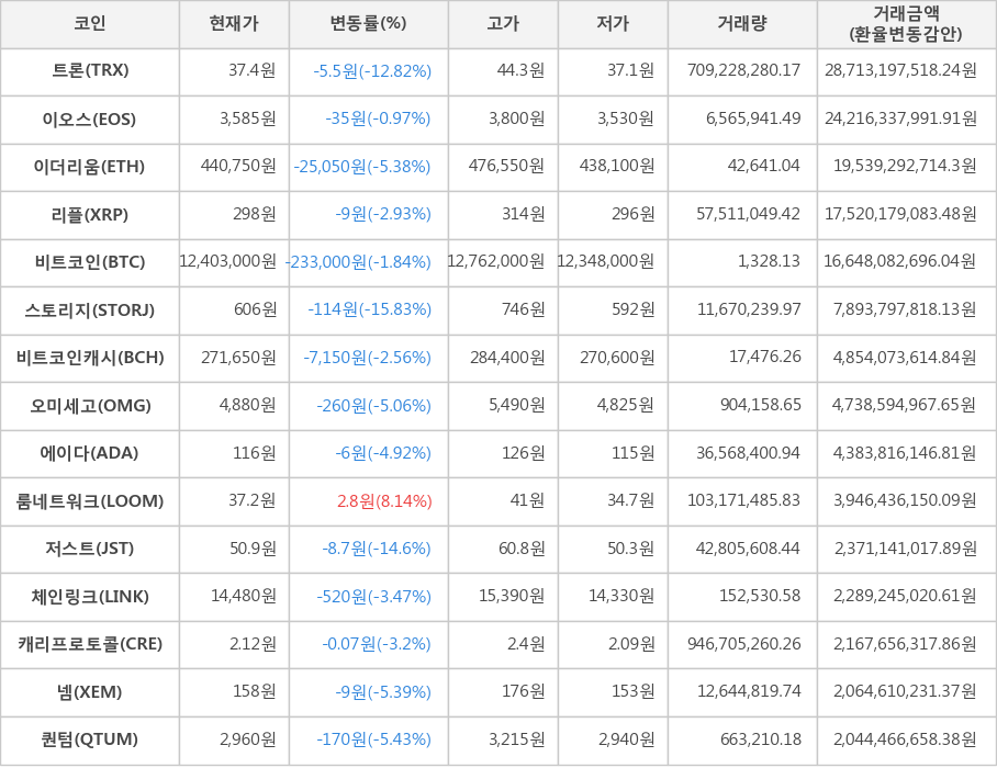 비트코인, 트론, 이오스, 이더리움, 리플, 스토리지, 비트코인캐시, 오미세고, 에이다, 룸네트워크, 저스트, 체인링크, 캐리프로토콜, 넴, 퀀텀