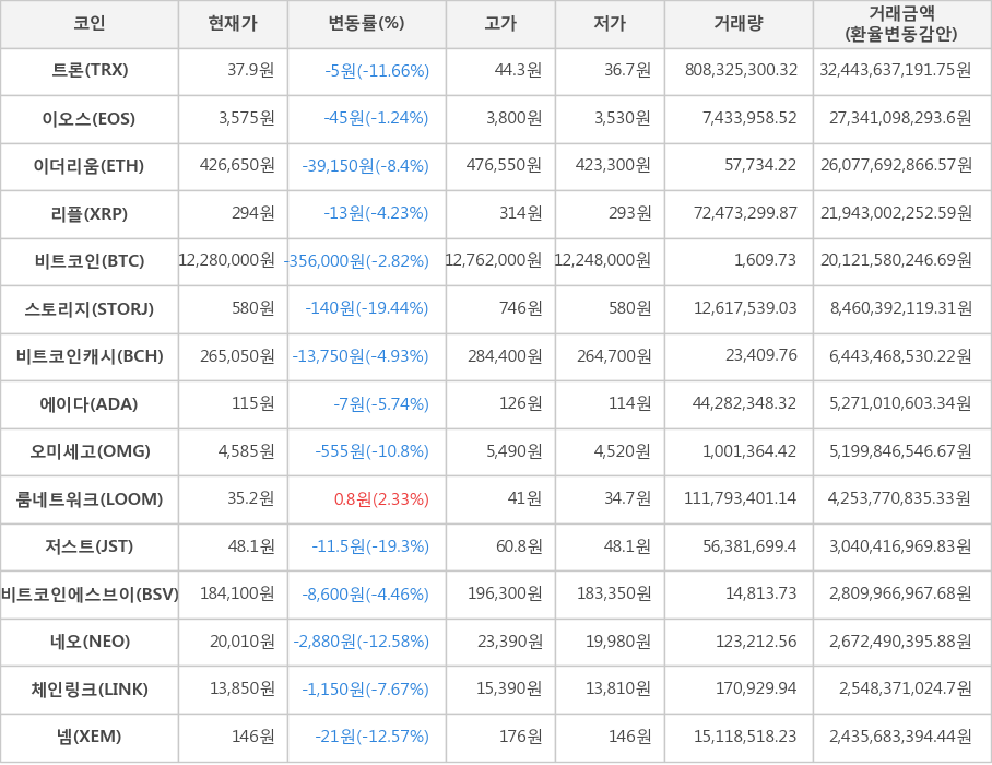 비트코인, 트론, 이오스, 이더리움, 리플, 스토리지, 비트코인캐시, 에이다, 오미세고, 룸네트워크, 저스트, 비트코인에스브이, 네오, 체인링크, 넴