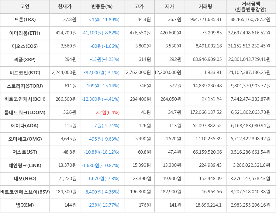 비트코인, 트론, 이더리움, 이오스, 리플, 스토리지, 비트코인캐시, 룸네트워크, 에이다, 오미세고, 저스트, 체인링크, 네오, 비트코인에스브이, 넴