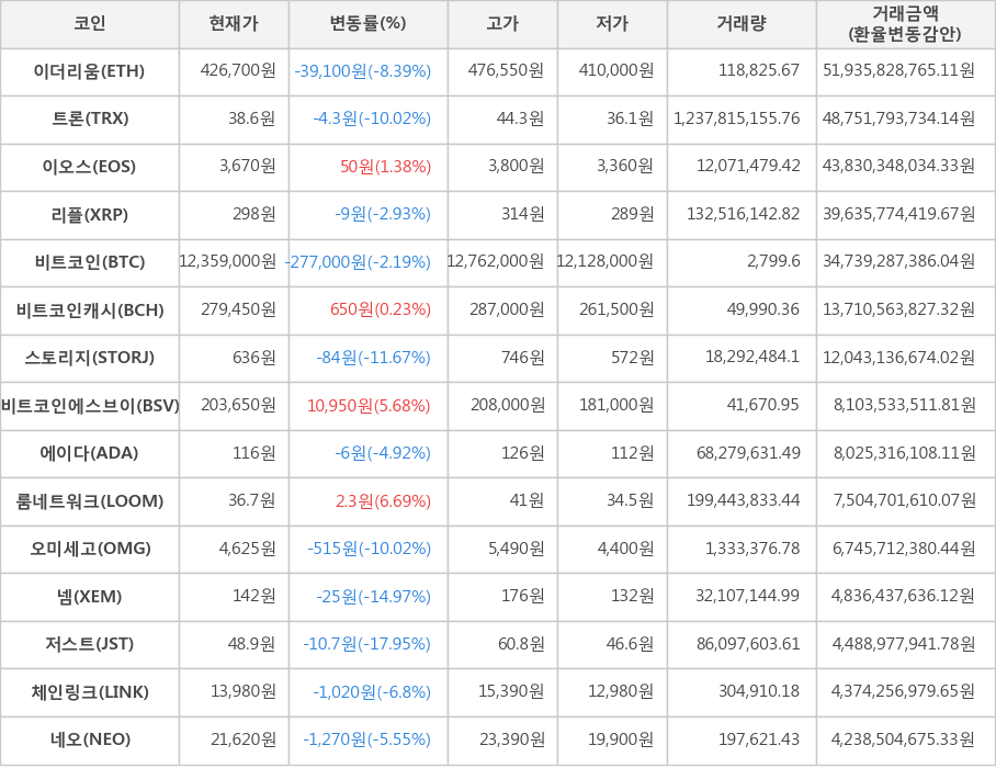 비트코인, 이더리움, 트론, 이오스, 리플, 비트코인캐시, 스토리지, 비트코인에스브이, 에이다, 룸네트워크, 오미세고, 넴, 저스트, 체인링크, 네오