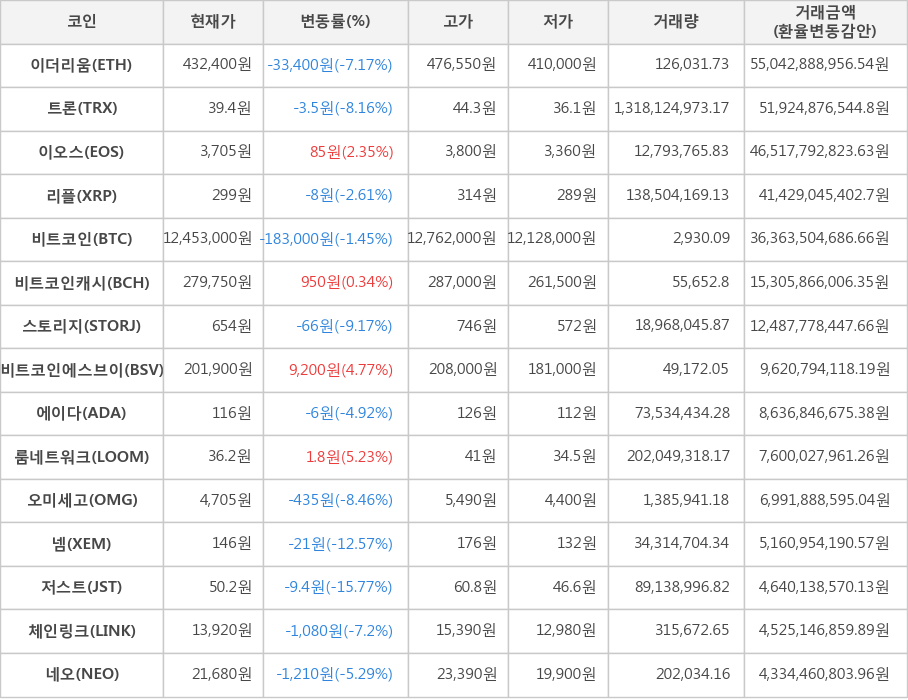 비트코인, 이더리움, 트론, 이오스, 리플, 비트코인캐시, 스토리지, 비트코인에스브이, 에이다, 룸네트워크, 오미세고, 넴, 저스트, 체인링크, 네오