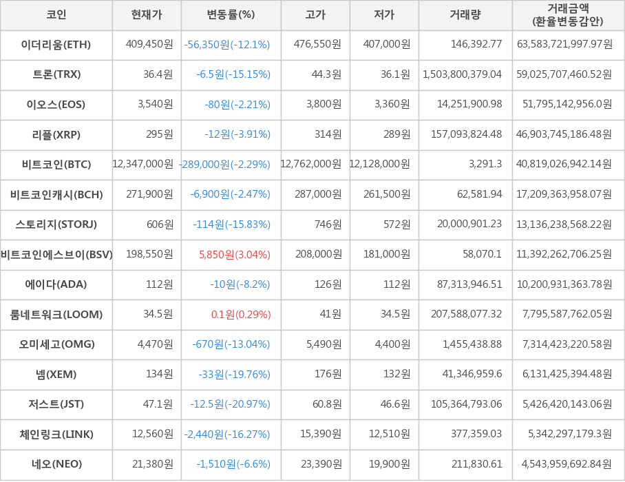 비트코인, 이더리움, 트론, 이오스, 리플, 비트코인캐시, 스토리지, 비트코인에스브이, 에이다, 룸네트워크, 오미세고, 넴, 저스트, 체인링크, 네오