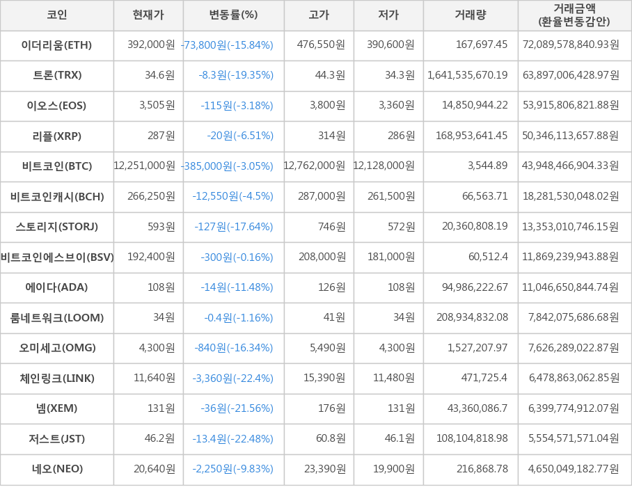 비트코인, 이더리움, 트론, 이오스, 리플, 비트코인캐시, 스토리지, 비트코인에스브이, 에이다, 룸네트워크, 오미세고, 체인링크, 넴, 저스트, 네오