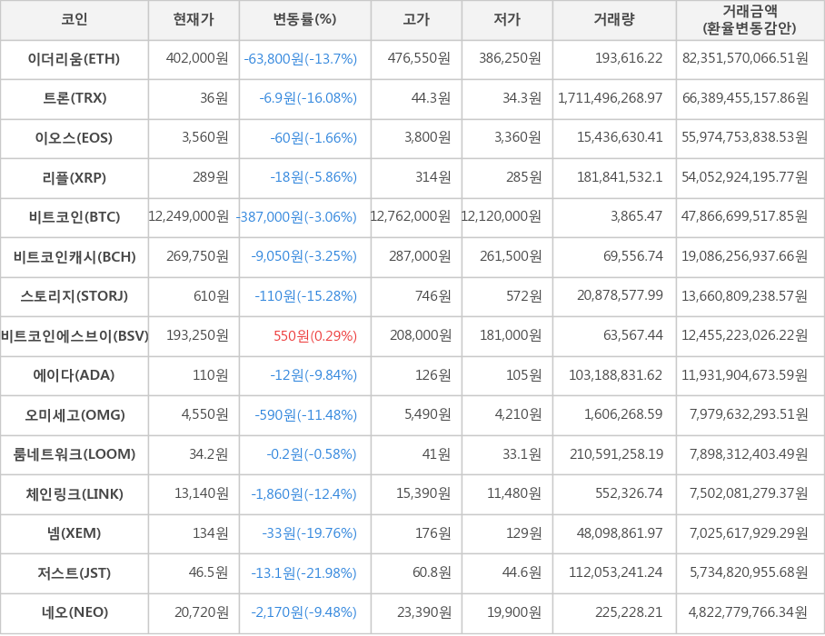 비트코인, 이더리움, 트론, 이오스, 리플, 비트코인캐시, 스토리지, 비트코인에스브이, 에이다, 오미세고, 룸네트워크, 체인링크, 넴, 저스트, 네오