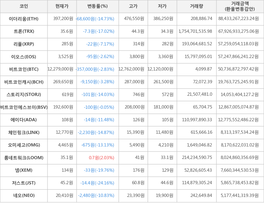 비트코인, 이더리움, 트론, 리플, 이오스, 비트코인캐시, 스토리지, 비트코인에스브이, 에이다, 체인링크, 오미세고, 룸네트워크, 넴, 저스트, 네오