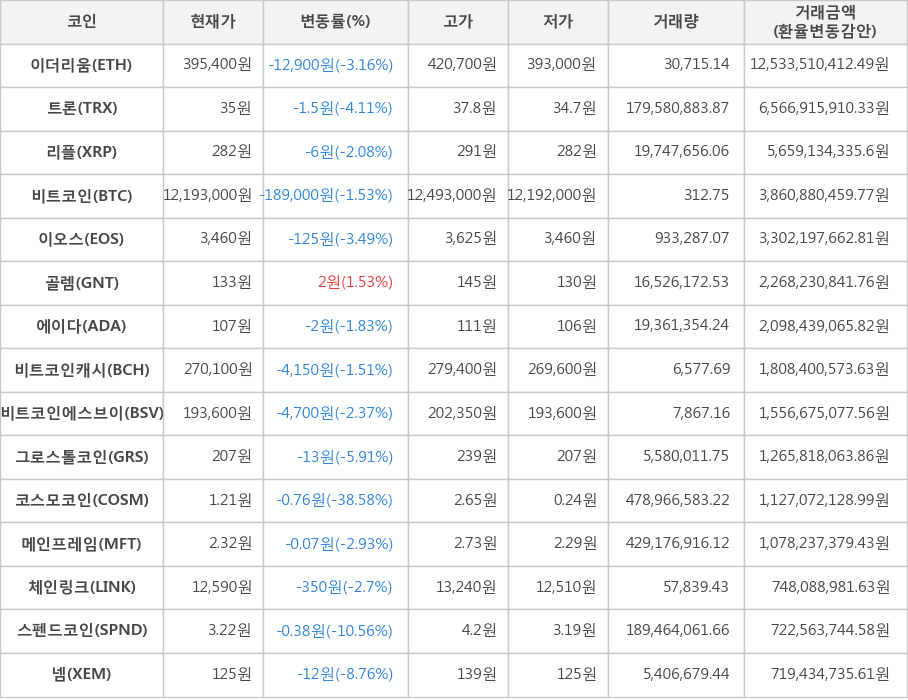 비트코인, 이더리움, 트론, 리플, 이오스, 골렘, 에이다, 비트코인캐시, 비트코인에스브이, 그로스톨코인, 코스모코인, 메인프레임, 체인링크, 스펜드코인, 넴