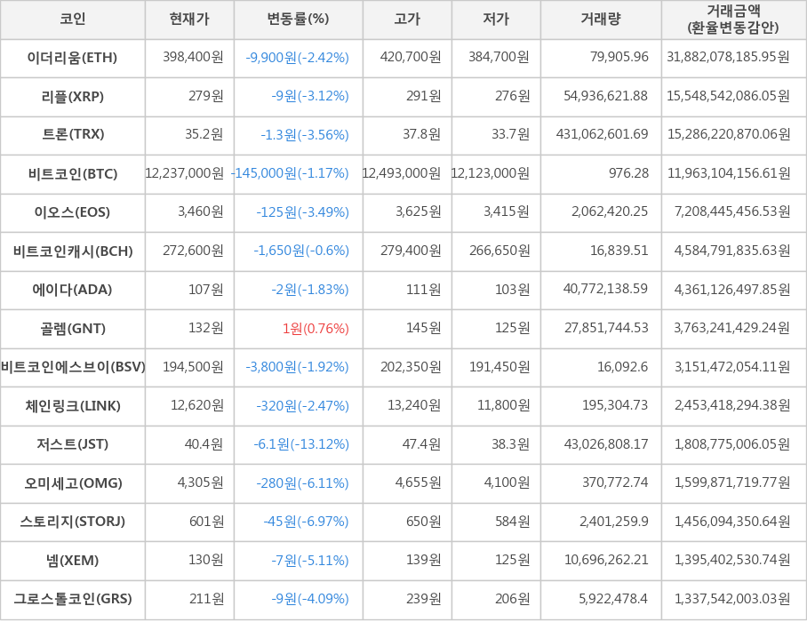 비트코인, 이더리움, 리플, 트론, 이오스, 비트코인캐시, 에이다, 골렘, 비트코인에스브이, 체인링크, 저스트, 오미세고, 스토리지, 넴, 그로스톨코인